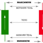 Японские свечи