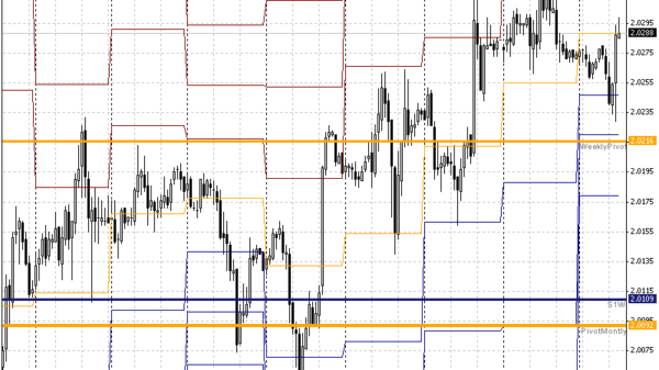 Метод опорных точек и расхождения в Pivot Points 3