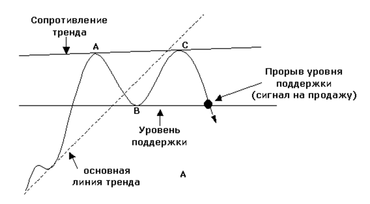 Графическая модель Двойная вершина и дно