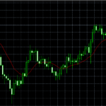 Exponential Moving Average