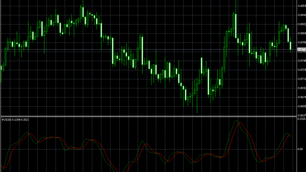 Relative Vigor Index