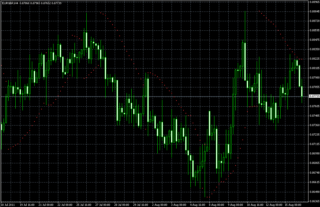 Индикатор Parabolic SAR