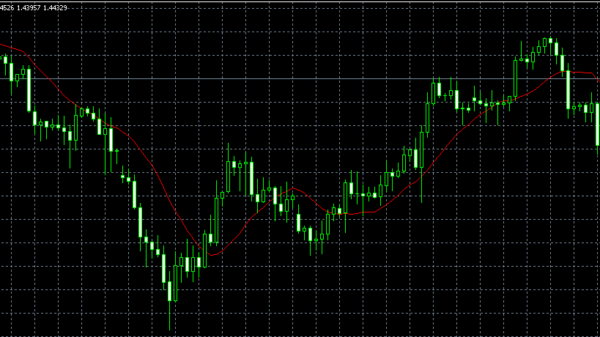 Simple Moving Average