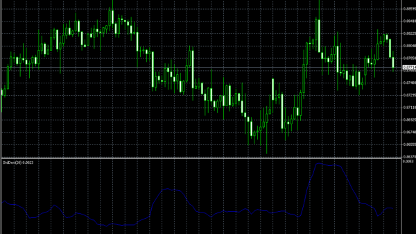 Индикатор Standard Deviation