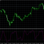 Stochastic Oscillator