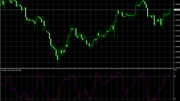 Stochastic Oscillator