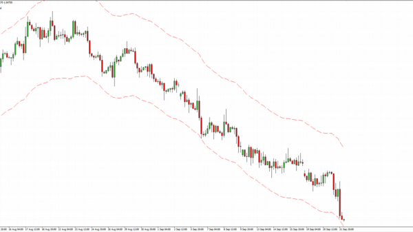 Moving Average Envelopes