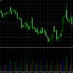 Market facilitation Index