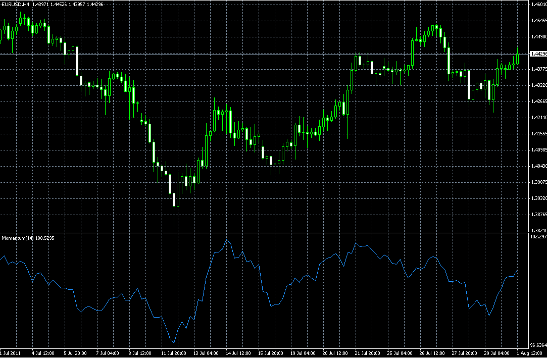 Индикатор момента (Momentum indicator)