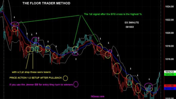 Торговая стратегия: The Floor Trader System