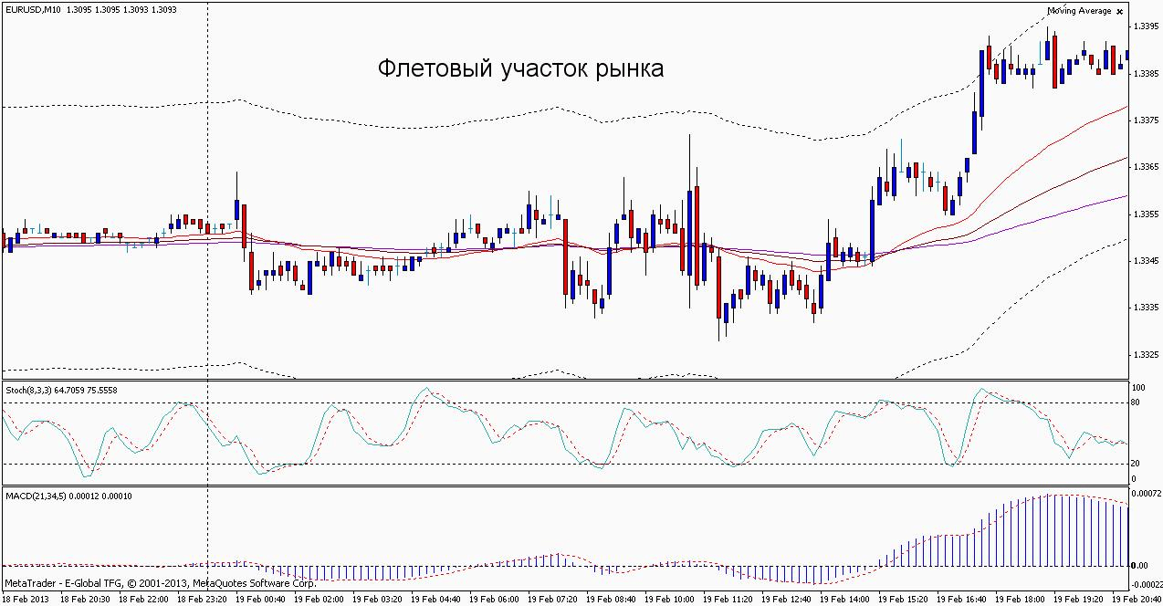 Торговая стратегия: Консервативный Скальпинг Intraday