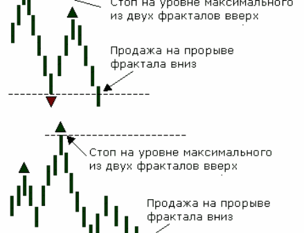 Индикатор Фрактал (Fractal)