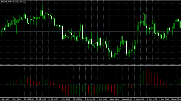 Индикатор Awesome Oscillator (AO)