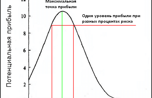 Метод безопасной и оптимальной доли