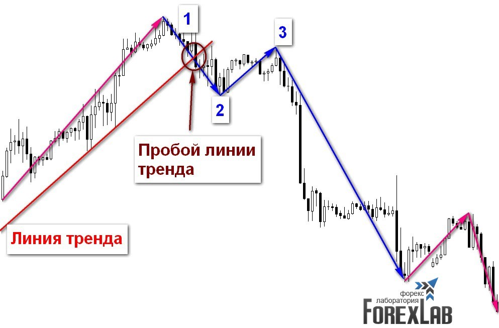 Торговля 1 2 3. Пробой трендовой линии. Пробитие линии тренда. Паттерн 1-2-3. Пробой наклонной линии тренда.