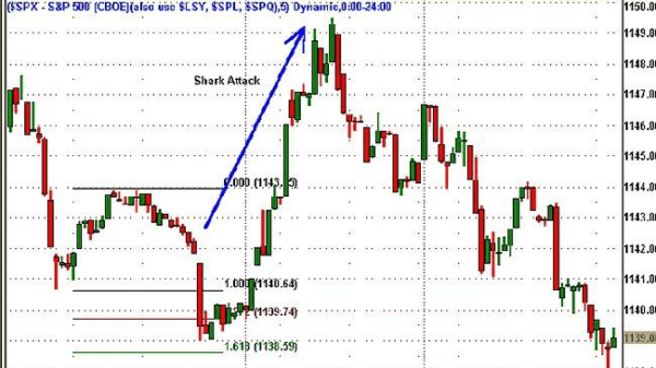 Торговая стратегия: Атака акулы