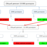 Торговля всем капиталом