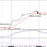 Торговая стратегия: Gann Hilo DMI