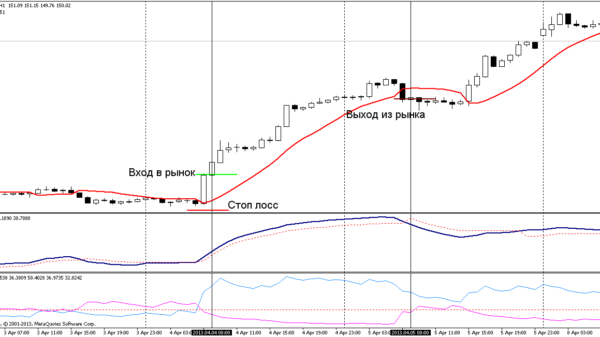 Торговая стратегия: Gann Hilo DMI