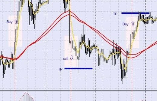 Торговая стратегия: Puria Method 2