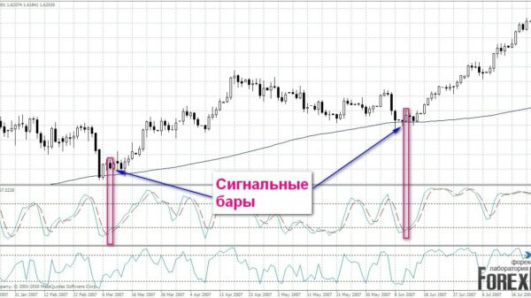 Торговая стратегия: RSI+Full Stoсhastic