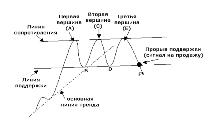 Графическая модель: Тройная вершина и основание